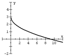 Given the graph of a one-to-one function: plot its inverse.   A)    B)    C)    D)   