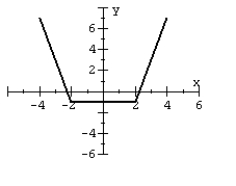 For the given graph of a function f(x) draw the indicated function.    y = -2f(x - 3) + 2