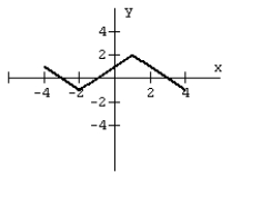 For the given graph of a function f(x) draw the indicated function.     
