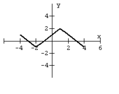 For the given graph of a function f(x) draw the indicated function.    y = f(x + 1) - 1