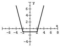 For the given graph of a function f(x)  draw the indicated function.   y = f(x - 3)  - 3 A)    B)    C)    D)   