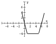 For the given graph of a function f(x)  draw the indicated function.   y = f(x - 3)  - 3 A)    B)    C)    D)   
