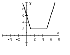 For the given graph of a function f(x)  draw the indicated function.   y = f(x - 3)  - 3 A)    B)    C)    D)   