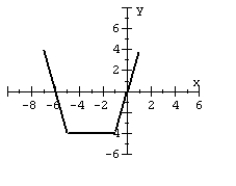 For the given graph of a function f(x)  draw the indicated function.   y = f(x - 3)  - 3 A)    B)    C)    D)   