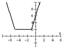 For the given graph of a function f(x)  draw the indicated function.   y = f(x - 3)  - 3 A)    B)    C)    D)   