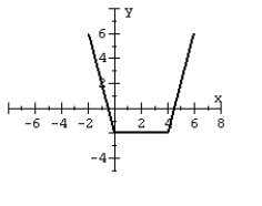 For the given graph of a function f(x)  draw the indicated function.   y = f(x + 2)  - 1 A)    B)    C)    D)   