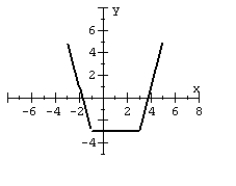 For the given graph of a function f(x)  draw the indicated function.   y = f(x + 2)  - 1 A)    B)    C)    D)   