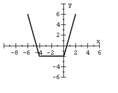 For the given graph of a function f(x)  draw the indicated function.   y = f(x + 2)  - 1 A)    B)    C)    D)   