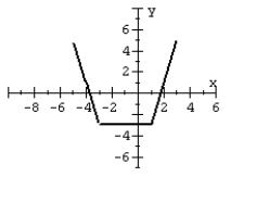 For the given graph of a function f(x)  draw the indicated function.   y = f(x + 2)  - 1 A)    B)    C)    D)   