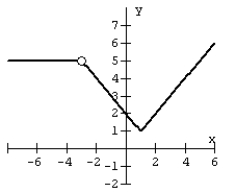 Match the graph of the piece-wise function.   A)    B)    C)    D)   