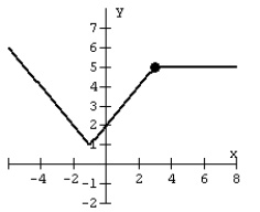 Match the graph of the piece-wise function.   A)    B)    C)    D)   