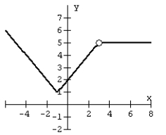 Match the graph of the piece-wise function.   A)    B)    C)    D)   
