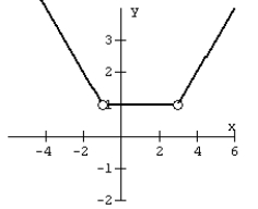 State the domain and range for the given graph of the piece-wise function.   