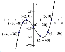 Use the given graph to evaluate the functional values. y = r(x)    a. r(0) b. r(2)