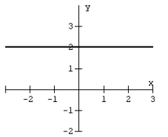 Use the vertical line test to determine if the graph below defines a function.   