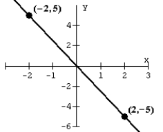 <strong>For the graph, determine the slope. </strong> A) B) C) D)
