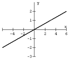 <strong>For the graph, determine the x- and y-intercepts. </strong> A) x-intercept : ( 0 , 0 )y-intercept : ( 0 , 0 ) B) None C) 0 D) Undefined