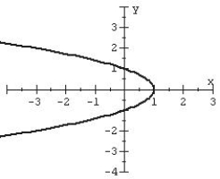 Plot the graph of the given equation. X= y<sup>2</sup> -1 A)    B)    C)    D)   