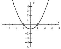 Plot the graph of the given equation. X= y<sup>2</sup> -1 A)    B)    C)    D)   