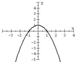 Plot the graph of the given equation. X= y<sup>2</sup> -1 A)    B)    C)    D)   