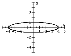 Use symmetry to help you graph the equation.   A)    B)    C)    D)   