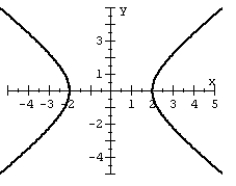 Use symmetry to help you graph the equation.   A)    B)    C)    D)   