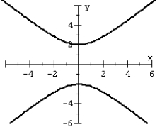 Use symmetry to help you graph the equation.   A)    B)    C)    D)   