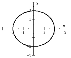 Use symmetry to help you graph the equation.   A)    B)    C)    D)   