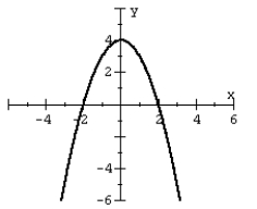 Use symmetry to help you graph the equation.   A)    B)    C)    D)   