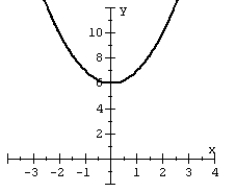 Use symmetry to help you graph the equation.   A)    B)    C)    D)   