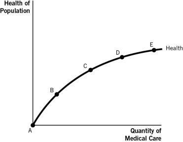 Use the accompanying graph to answer the questions that follow.    -Which point on the graph best represents a country that has no healthcare infrastructure and where a small investment in health care would initially deliver significant health gains? A) Point A B) Point B C) Point C D) Point D E) Point E