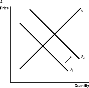 <strong>In terms of supply and demand for hip surgery conducted in a foreign country,which of the accompanying graphs represents the expansion of medical tourism as consumers become aware of the high quality of health care that can be found abroad?          </strong> A)Graph A B)Graph B C)Graph C D)Graph D E)Graph E <div style=padding-top: 35px> 