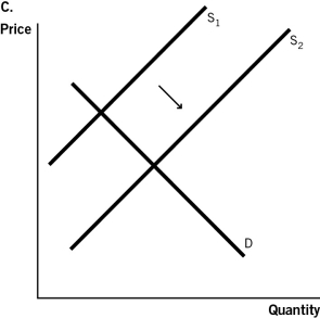 <strong>In terms of supply and demand for hip surgery conducted in a foreign country,which of the accompanying graphs represents the expansion of medical tourism as consumers become aware of the high quality of health care that can be found abroad?          </strong> A)Graph A B)Graph B C)Graph C D)Graph D E)Graph E <div style=padding-top: 35px> 
