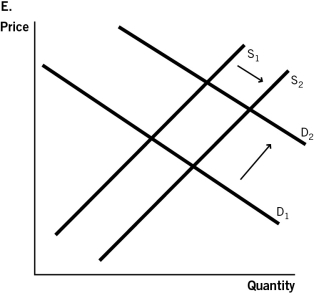 <strong>In terms of supply and demand for hip surgery conducted in a foreign country,which of the accompanying graphs represents the expansion of medical tourism as consumers become aware of the high quality of health care that can be found abroad? </strong> A)Graph A B)Graph B C)Graph C D)Graph D E)Graph E
