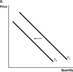 <strong>Health insurance companies routinely hold patients partially responsible for medical costs.One decides to increase the amount that patients have to pay.Which of the accompanying graphs best represents this change?        </strong> A)Graph A B)Graph B C)Graph C D)Graph D E)There would be no change in demand. <div style=padding-top: 35px> 