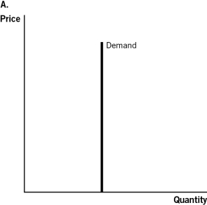 Use the accompanying graphs to answer the questions that follow.                    -Which graph best describes the demand for a heart transplant? A) Graph A B) Graph B C) Graph C D) Graph D E) Graph E