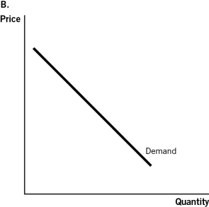Use the accompanying graphs to answer the questions that follow.                    -Which graph best describes the demand for a heart transplant? A) Graph A B) Graph B C) Graph C D) Graph D E) Graph E