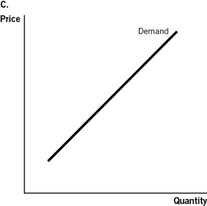 Use the accompanying graphs to answer the questions that follow.                    -Which graph best describes the demand for a heart transplant? A) Graph A B) Graph B C) Graph C D) Graph D E) Graph E