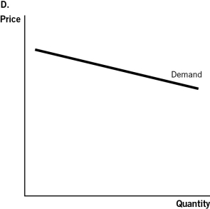 Use the accompanying graphs to answer the questions that follow.                    -Which graph best describes the demand for a heart transplant? A) Graph A B) Graph B C) Graph C D) Graph D E) Graph E
