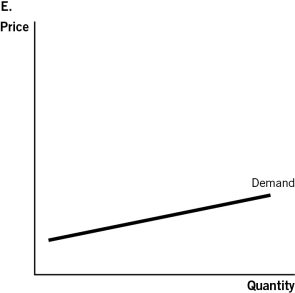 Use the accompanying graphs to answer the questions that follow.                    -Which graph best describes the demand for a heart transplant? A) Graph A B) Graph B C) Graph C D) Graph D E) Graph E