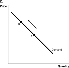 Use the accompanying graphs to answer the questions that follow.                    -Which of the accompanying graphs represents what would happen if a medical procedure such as eye surgery previously paid for by insurance was no longer covered?           A) Graph A B) Graph B C) Graph C D) Graph D E) Graph E