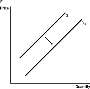 Use the accompanying graphs to answer the questions that follow.                    -Which of the accompanying graphs represents what would happen if a medical procedure such as eye surgery previously paid for by insurance was no longer covered?           A) Graph A B) Graph B C) Graph C D) Graph D E) Graph E