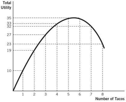 <strong>Refer to the accompanying figure to answer the questions that follow. Total utility is negative:</strong> A)at all levels of consumption. B)from this consumer's sixth taco on. C)never. D)for this consumer's fifth and sixth taco only. E)when marginal utility is positive.