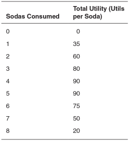 <strong>Refer to the accompanying table to answer the questions that follow. Marginal utility is negative:</strong> A)at all levels of consumption. B)from the sixth soda on. C)never. D)for the fifth and sixth soda only. E)when marginal utility is positive.