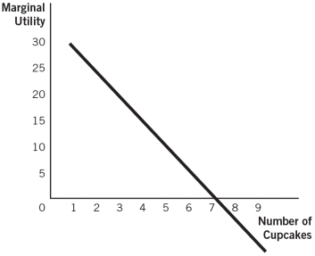 <strong>Refer to the accompanying figure to answer the questions that follow. Total utility is maximized at the:</strong> A)first cupcake. B)eighth cupcake. C)ninth cupcake. D)seventh cupcake. E)sixth cupcake.