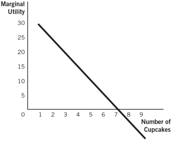 <strong>Refer to the accompanying figure.This consumer experiences diminishing marginal utility: </strong> A)across all levels of consumption. B)until he consumes his fifth cupcake. C)until he consumes his seventh cupcake. D)from his seventh cupcake on. E)for his fifth and sixth cupcake only.