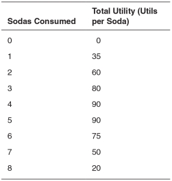 <strong>Refer to the accompanying table.This consumer experiences diminishing marginal utility: </strong> A)over all levels of consumption. B)up until she consumes her fifth soda. C)up until she consumes her sixth soda. D)from her sixth soda on. E)for her fifth and sixth soda only.