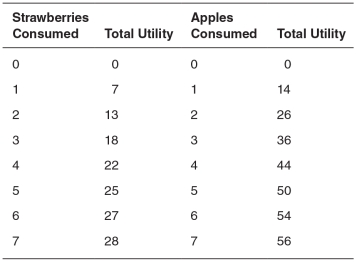 <strong>Refer to the accompanying table to answer the questions that follow. Assume that strawberries cost $1 and apples cost $2.If the consumer has $16,the bundle of goods that would maximize her utility per dollar leads to a utility equal to __________ utils.</strong> A)48 B)84 C)77 D)66 E)46
