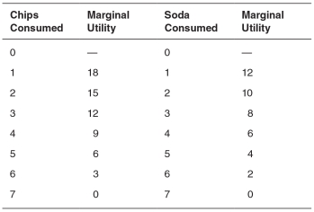 <strong>Refer to the accompanying table to answer the questions that follow. Assume that chips cost $1 and soda costs $2.If the consumer has $7,the combination of goods that would maximize her utility per dollar leads to a utility equal to __________ utils.</strong> A)72 B)90 C)54 D)66 E)46