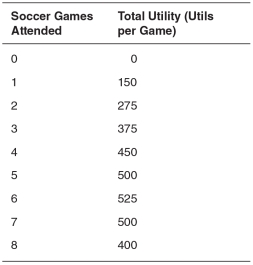 <strong>Refer to the accompanying table to answer the questions that follow. If the price of attending a soccer game changes from $25 to $20,the marginal utility per dollar spent for the fifth game changes from:</strong> A)2.50 to 2.00. B)3.00 to 3.75 C)3.75 to 3.00. D)2.00 to 2.50. E)20 to 25.